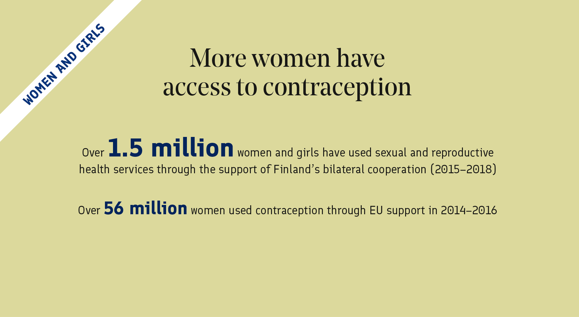 A greater number of women have access to contraception. In 2015–2017, more than 1.5 million women and girls used sexual and reproductive health services made available to them through bilateral development cooperation between Finland and its partner countries. More than 56 million women used contraception with EU support between 2014 and 2016.