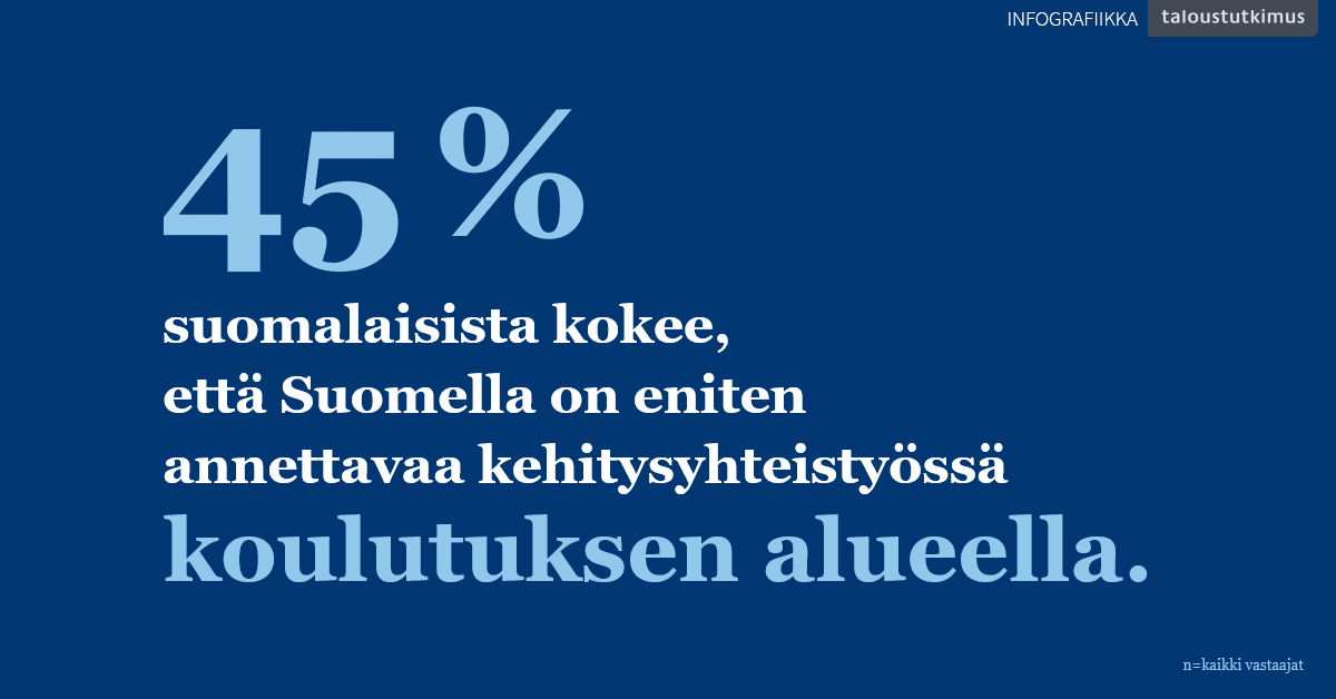 45 % suomalaisista kokee, että Suomella on eniten annettavaa kehitysyhteistyössä koulutuksen alueella.
