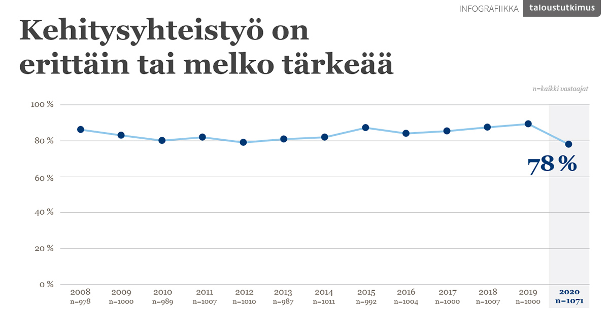Viivakaavio, joka kuvaa osuutta suomalaisista, jotka pitävät kehitysyhteistyötä erittäin tai melko tärkeänä. Tiedot ovat vuodesta 2008 vuoteen 2020. Viiva kulkee pääosin 80 prosentin yläpuolella. Vuonna 2020 osuus on 78 prosenttia. Tarkemmat tiedot löytyvät tutkimusraportista.