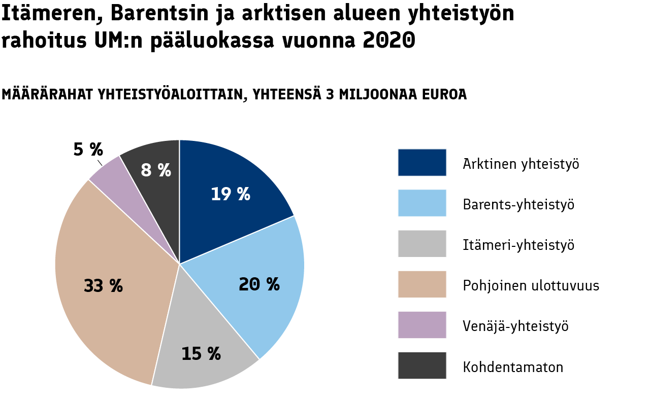 Piirakkadiagrammi määrärahoista jaettuna yhteistyöalojen prosenttiosuuksilla: 19 % Arktinen yhteistyö, 20 % Barents-yhteistyö, 15 % Itämeri-yhteystyö, 33 % Pohjoinen ulottuvuus, 5 % Venäjä-yhteistyö ja 8 % Kohdentamaton