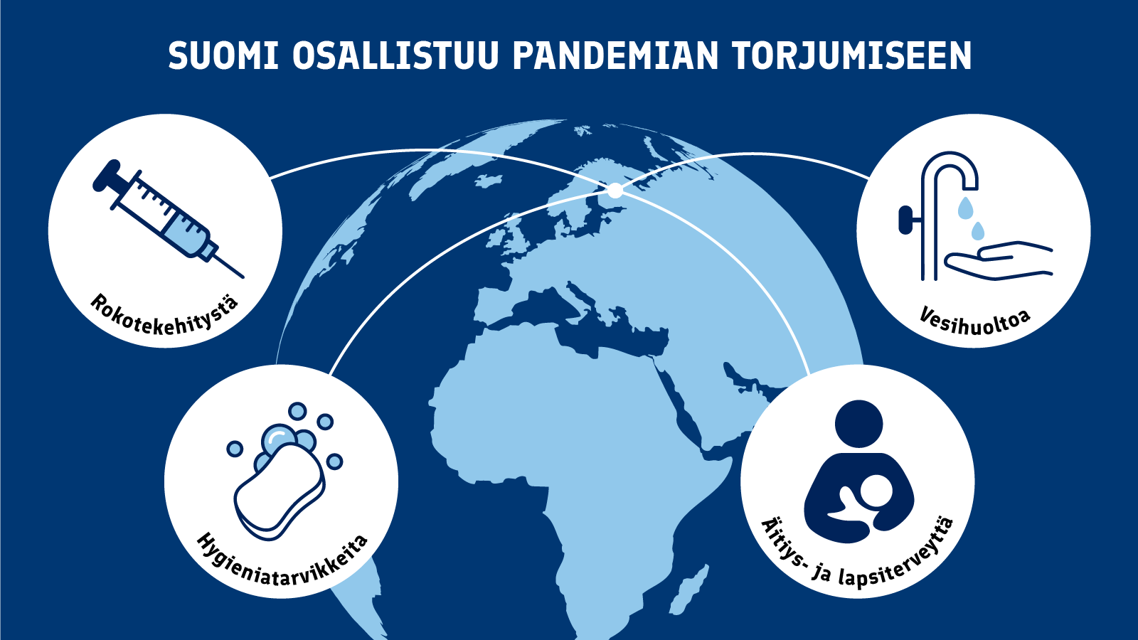 Graafinen kuva Suomen osallistumisesta globaaliin koronayhteistyöhön. Symbolein kuvattu millä aloilla Suomi työskentelee: rokotekehitystä, hygieniatarvikkeita, vesihuoltoa sekä äitiys-ja lapsiterveyttä.