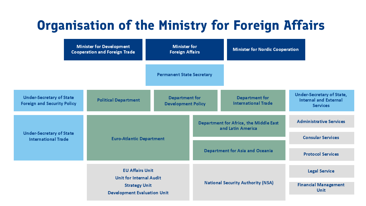 Organisation of Ministry for Foreign Affairs