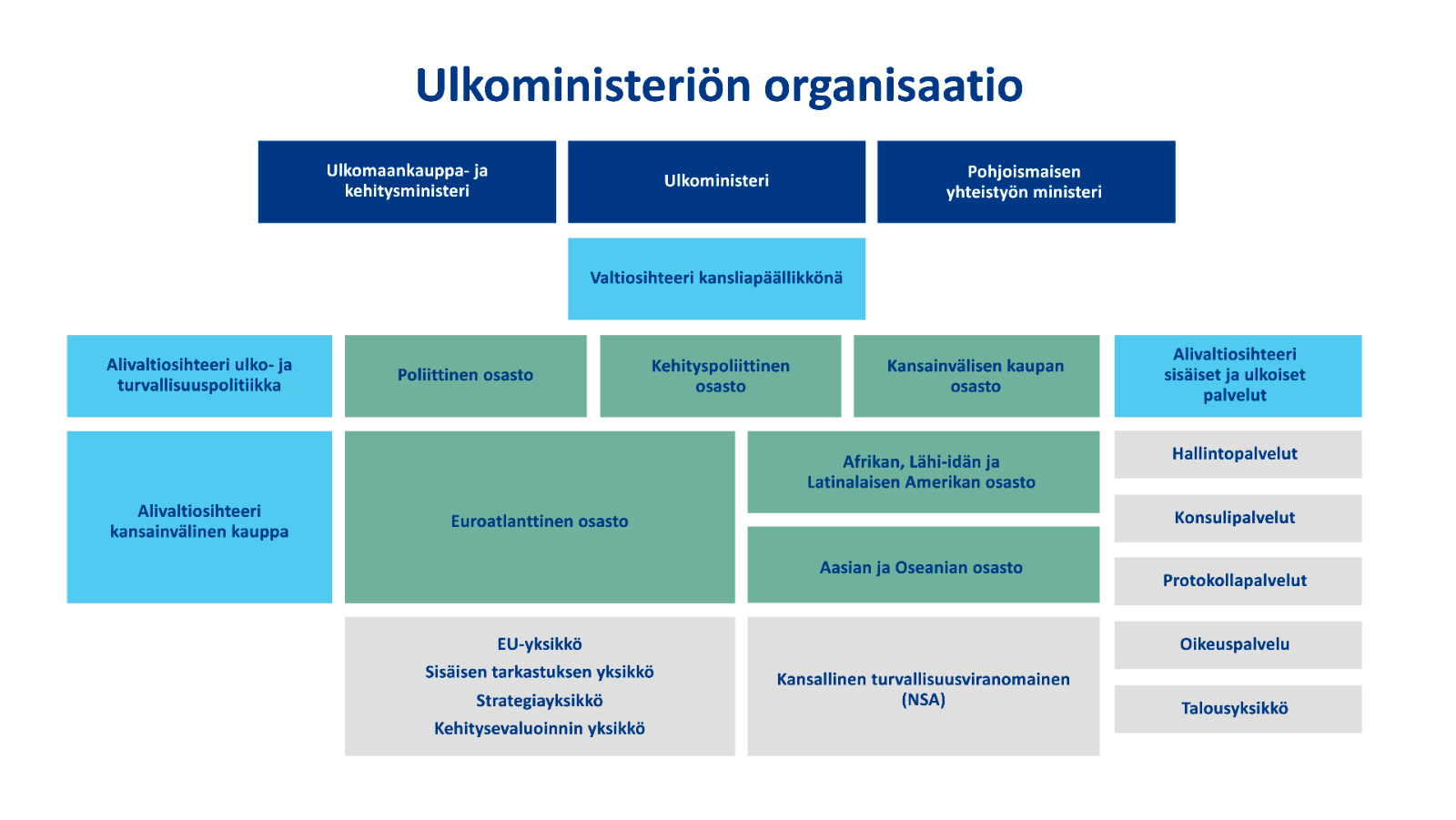 Ulkoministeriön organisaatiokaavio
