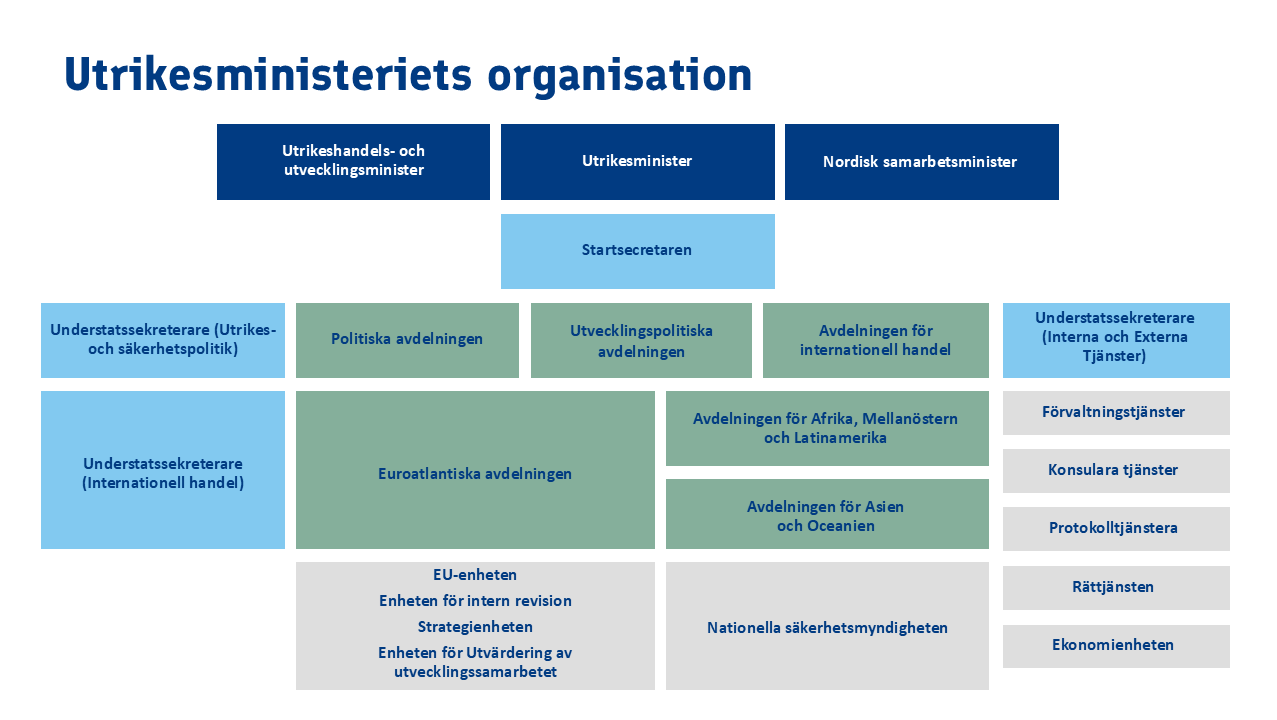 Utrikesministeriets organisation