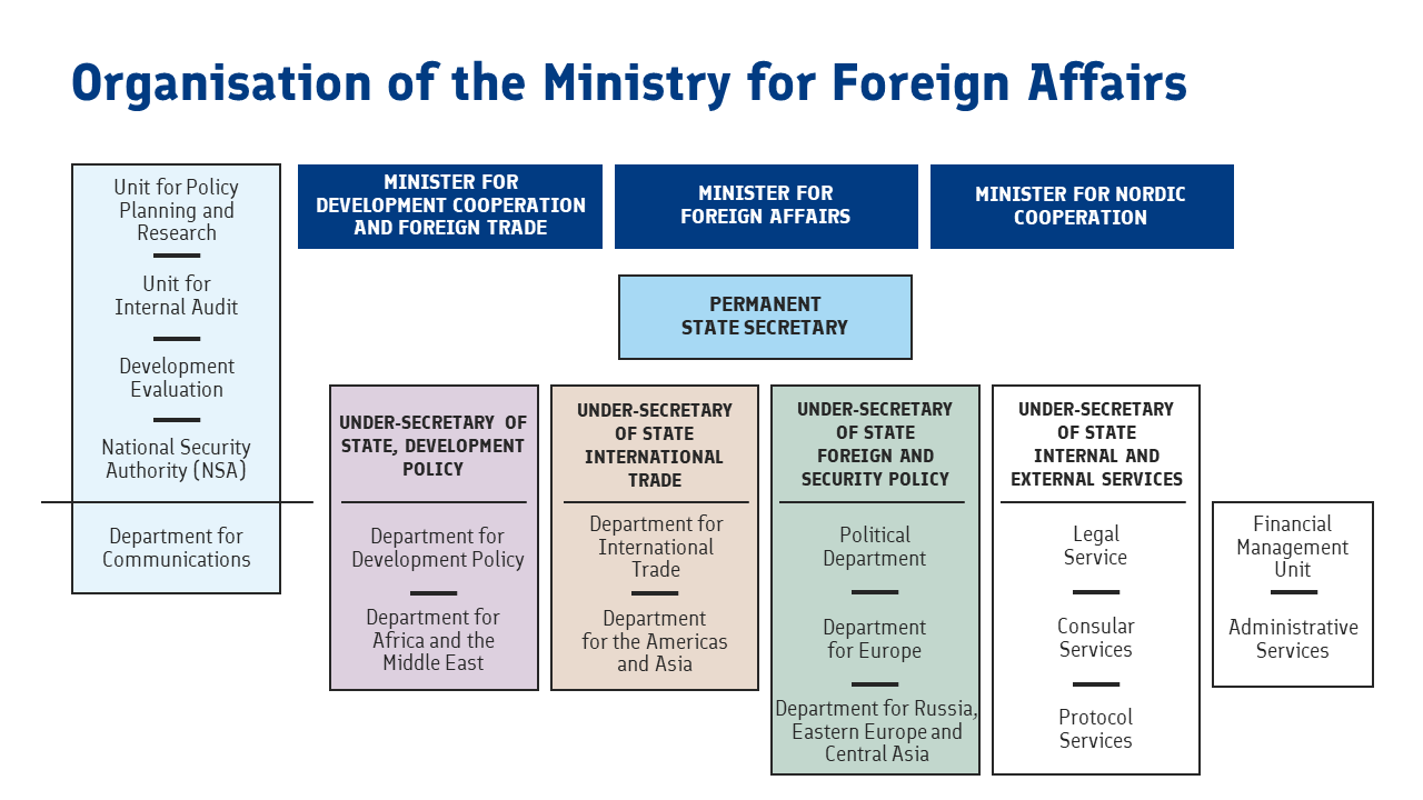 The Foreign Ministry's organisation as a picture, the content explained on the page.
