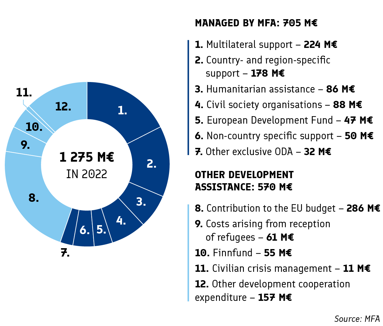 Appropriations managed by the MFA: 705 million euros. This includes multilateral support 224 million, country and region specific support 178 million, humanitarian assistance 86 million, civil society organisations 88 million, European Development Fund 47 million, non-country specific support 50 million, and other exclusive ODA 32 million euroa. Other development assistance: 570 million euros. This includes contribution to the EU budget 286 million, costs arising from reception of refugees 61 million, Finnfund 55 million, civilian crisis management 11 million, and other development cooperation expenditures 157 million euroa. All appropriations in 2022: 1275 million euros.