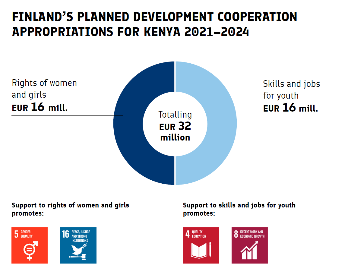Finland's planned development cooperation appropriations for Kenya 2021-2024. 16 million euros for rights of women and girls, 16 million euros for skills and jobs of youth. Totalling 32 million euros.