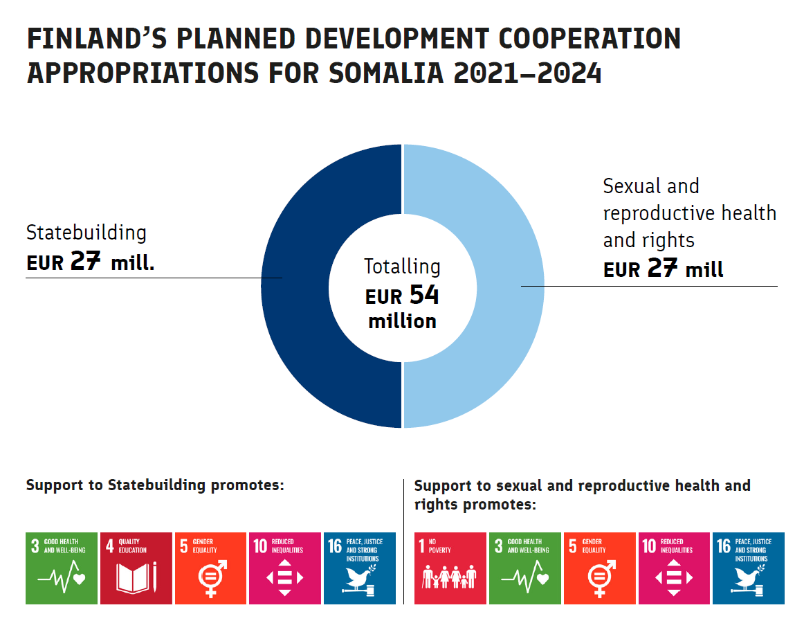 Finland's planned development cooperation appropriations for Somalia 2021-2024. 27 million euros for statebuilding, 27 million euros for sexual and reproductive health and rights. Totalling 54 million euros.