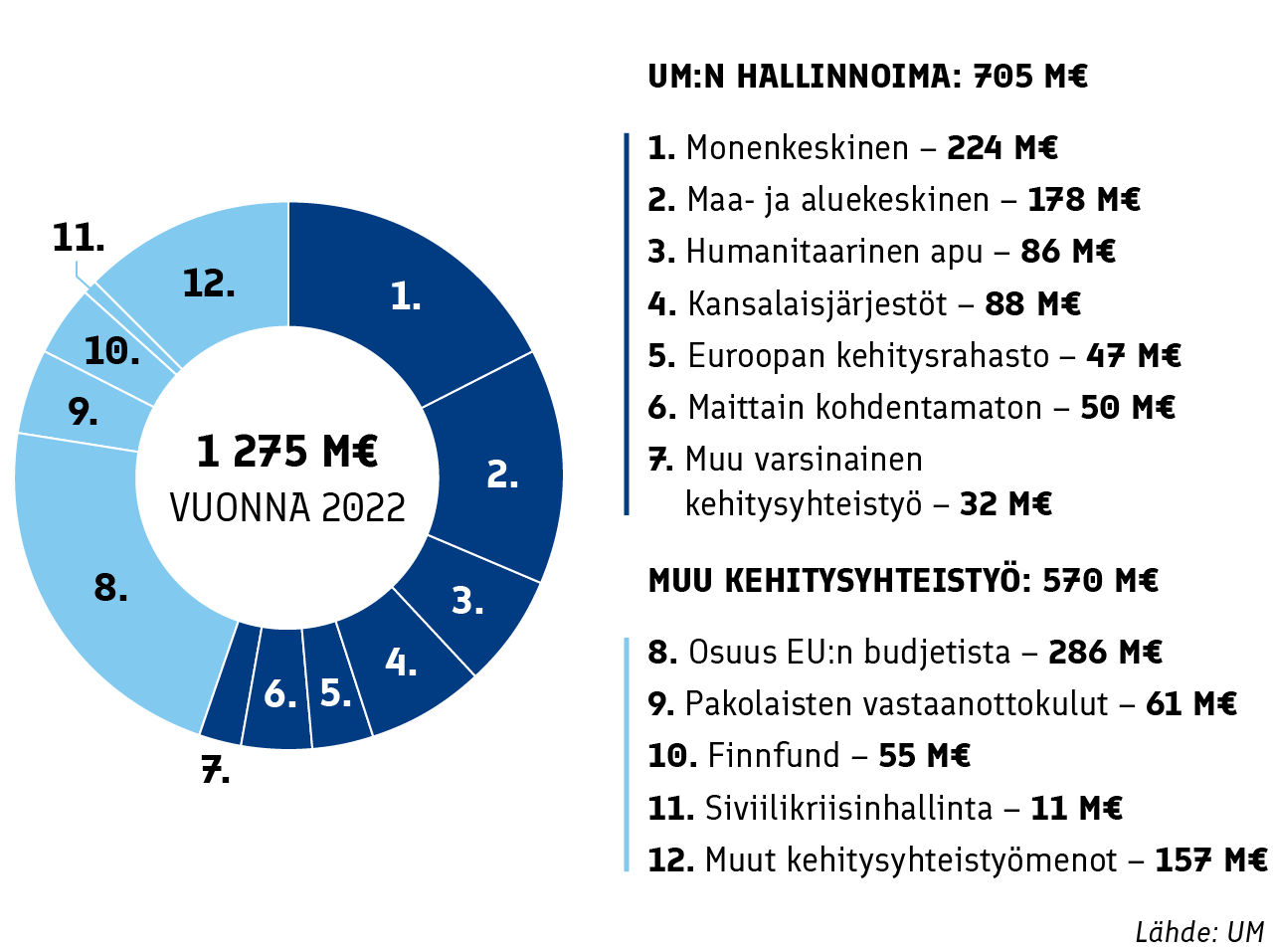 Suomen kehitysyhteistyövarat vuodelle 2022. Ulkoministeriön hallinnoima tuki on yhteensä 705 miljoonaa euroa. Tähän sisältyvät monenkeskinen 224 miljoonaa, maa- ja aluekeskinen 178 miljoonaa, humanitaarinen apu 86 miljoonaa, kansalaisjärjestöt 88 miljoonaa, Euroopan kehitysrahasto 47 miljoonaa, maittain kohdentamaton tuki 50 miljoonaa ja muu varsinainen kehitysyhteistyö 32 miljoonaa euroa. Näiden lisäksi on niin sanottu muu kehitysyhteistyö, joka on yhteensä 570 miljoonaa euroa. Siihen sisältyy Suomen osuus EU:n budjetista 286 miljoonaa, pakolaisten vastaanottokulut 61 miljoonaa, Finnfund 55 miljoonaa, siviilikriisinhallinta 11 miljoonaa ja muut kehitysyhteistyömenot 157 miljoonaa euroa.