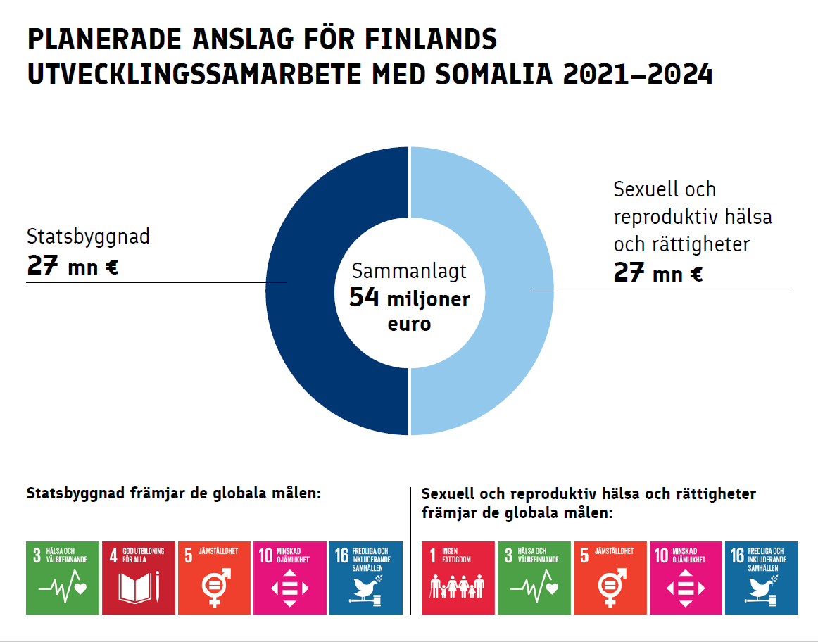 Planerade anslag för Finlands utvecklingssamarbete med Somalia 2021-2024. Statsbyggnad 27 miljoner euro, sexuell och reproduktiv hälsä och rättigheter 27 miljoner euro, sammanlagt 54 miljoner euro.
