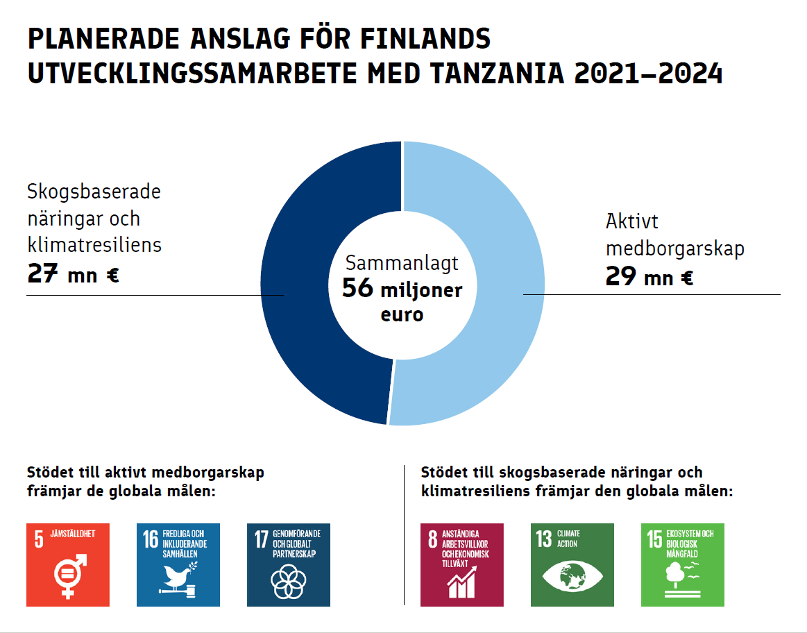 Planerade anslag för Finlands utvecklingssamarbete med Tanzania 2021-2024. Skogsbaserade näringar och klimatresiliens 27 miljoner euro, aktiv medborgarskap 29 miljoner euro. Sammanlagt 56 miljoner euro.