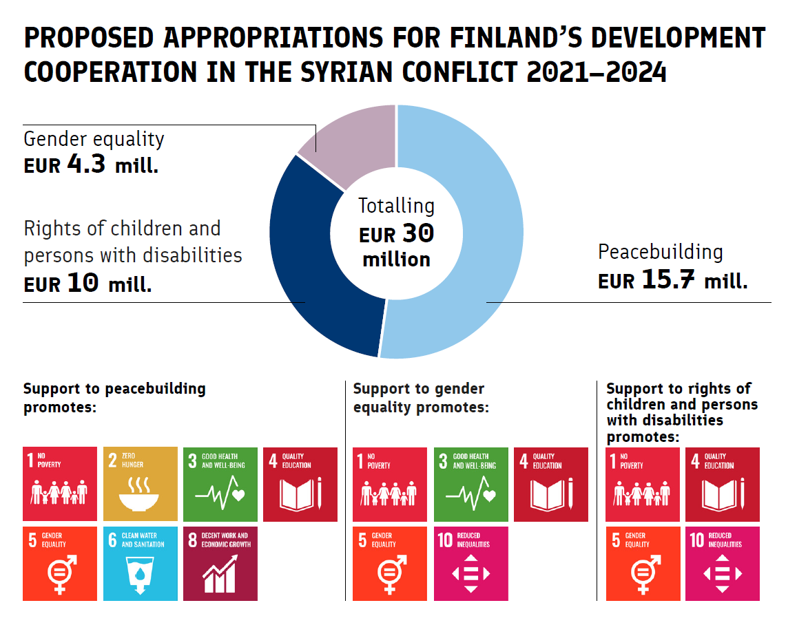 Finland's planned development cooperation appropriations in the Syrian conflict 2021-2024. 4.3 million euros for gender equality, 10 million euros for rights of children and persons with disabilities, 15.7 million euros for peace building. Totalling 30 million euros.