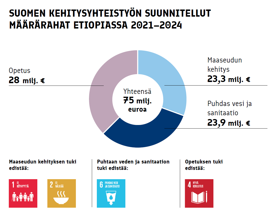 Suomen kehitysyhteistyön suunnitellut määrärahat Etiopiassa 2021-2024. Opetus 28 miljoonaa euroa, maaseudun kehitys 23,3 miljoonaa euroa, puhdas vesi ja sanitaatio 23,9 miljoonaa euroa. Yhteensä 75 miljoonaa euroa.