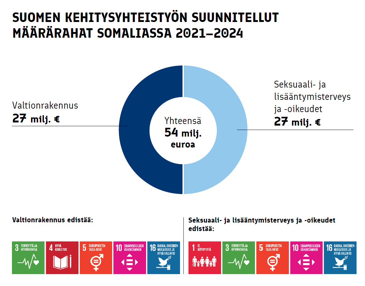 Suomen kehitysyhteistyön suunnitellut määrärahat Somaliassa 2021-2024. 27 miljoonaa euroa valtionrakennukseen, 27 miljoonaa euroa seksuaali- ja lisääntymisterveyteen ja -oikeuksiin. Yhteensä 54 miljoonaa euroa.
