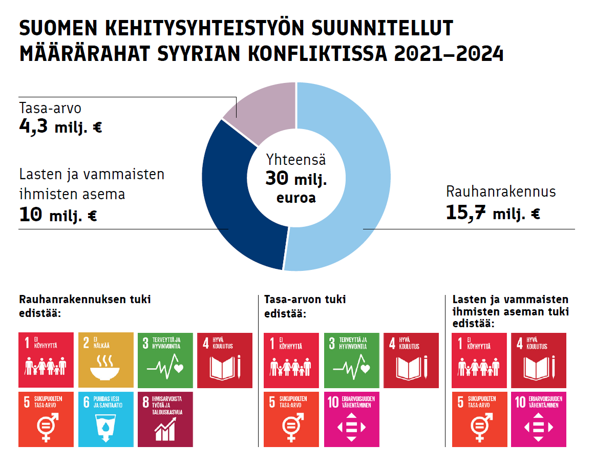 Suomen kehitysyhteistyön suunnitellut määrärahat Syyrian konfliktissa 2021-2024. Tasa-arvo 4,3 miljoonaa euroa, lasten ja vammaisten ihmisten asema 10 miljoonaa euroa, rauhanrakennus 15,7 miljoonaa euroa. Yhteensä 30 miljoonaa euroa.