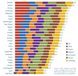Kehityssitoutuneisuus, CDI-indeksi 2013, 27 maata