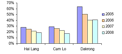 Mängden fattiga i tre distrikt 2005-2008