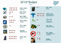 Nigerianska Budgits visualisering av landets budget 2012, skärmbild: http://yourbudgit.com/