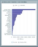 OECD: Offentligt bistånd år 2010
