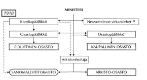 Organisationsschema 1918-22 (PDF på finska)