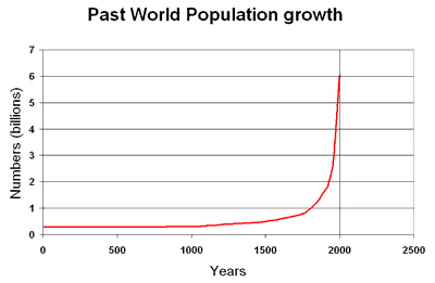 Past-World-Population-Growth Chart