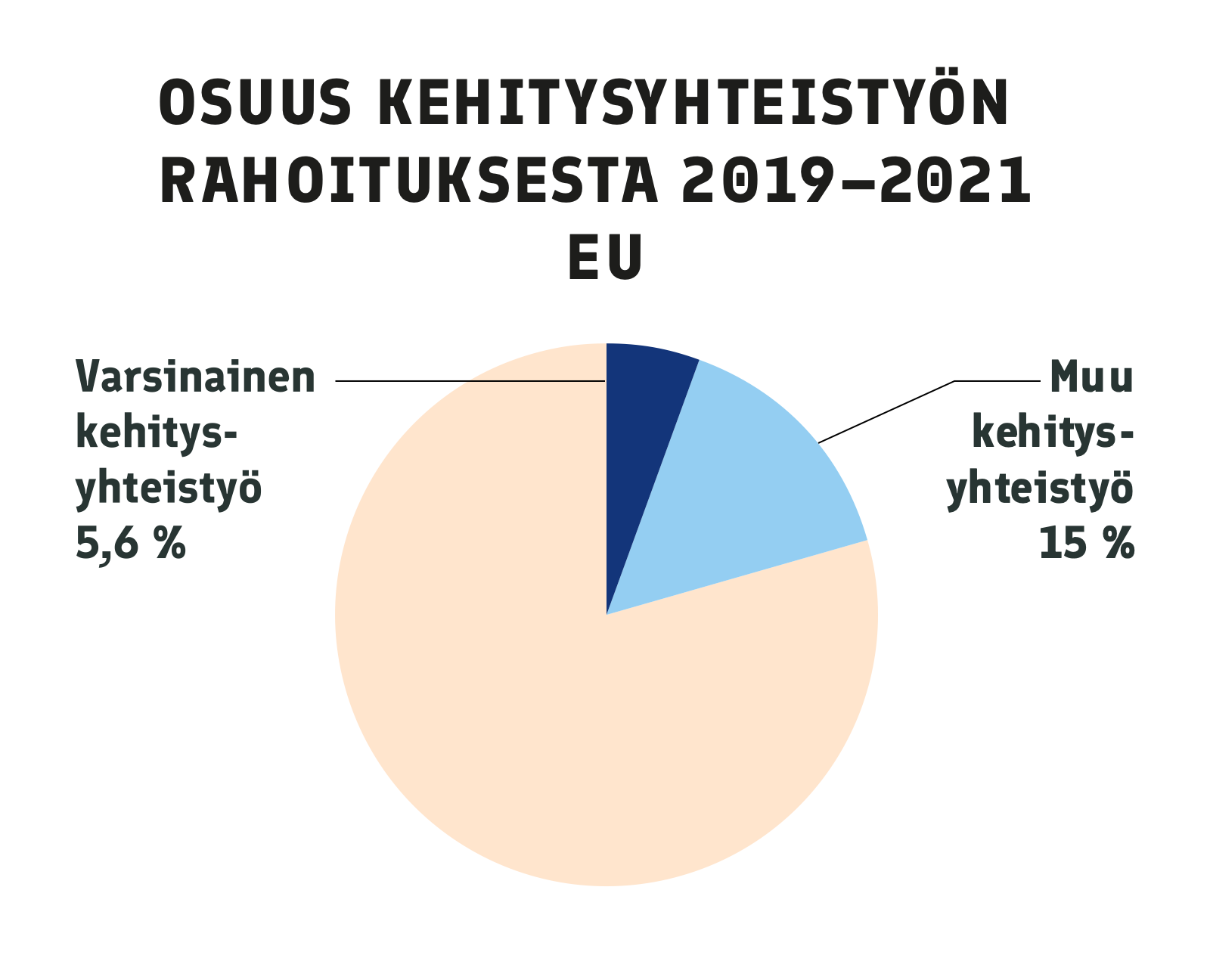 Vuosina 2019-2021 Suomi kanavoi 20,6 prosenttia kehitysyhteistyöstään EU:n kautta. Tästä 5,6 prosenttiyksikköä oli niin sanottua varsinaista kehitysyhteistyötä ja 15,0 prosenttiyksikköä muuta kehitysyhteistyötä.