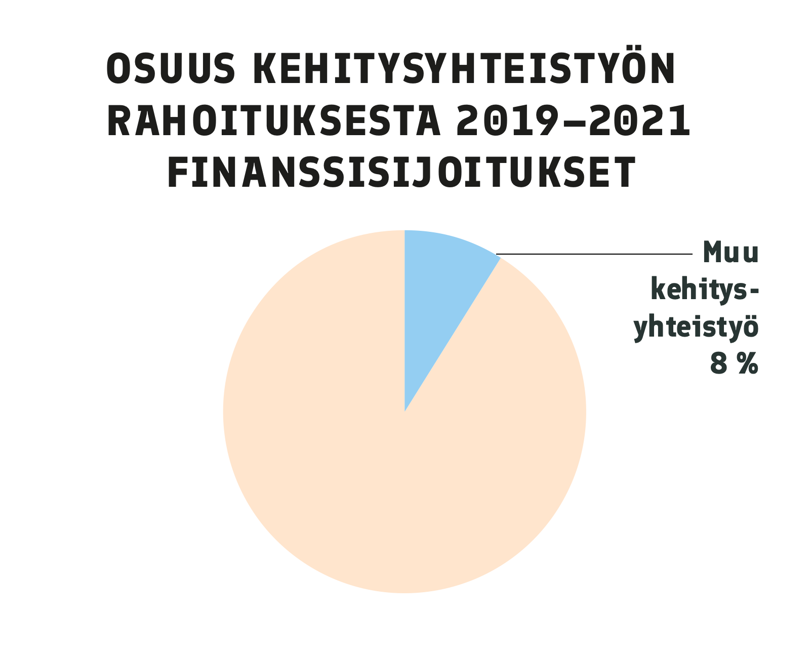 Vuosina 2019-2021 Suomi käytti 8 prosenttia kehitysyhteistyöstään finanssisijoituksiin.  Koko osuus laskettiin niin sanotuksi muuksi kehitysyhteistyöksi.