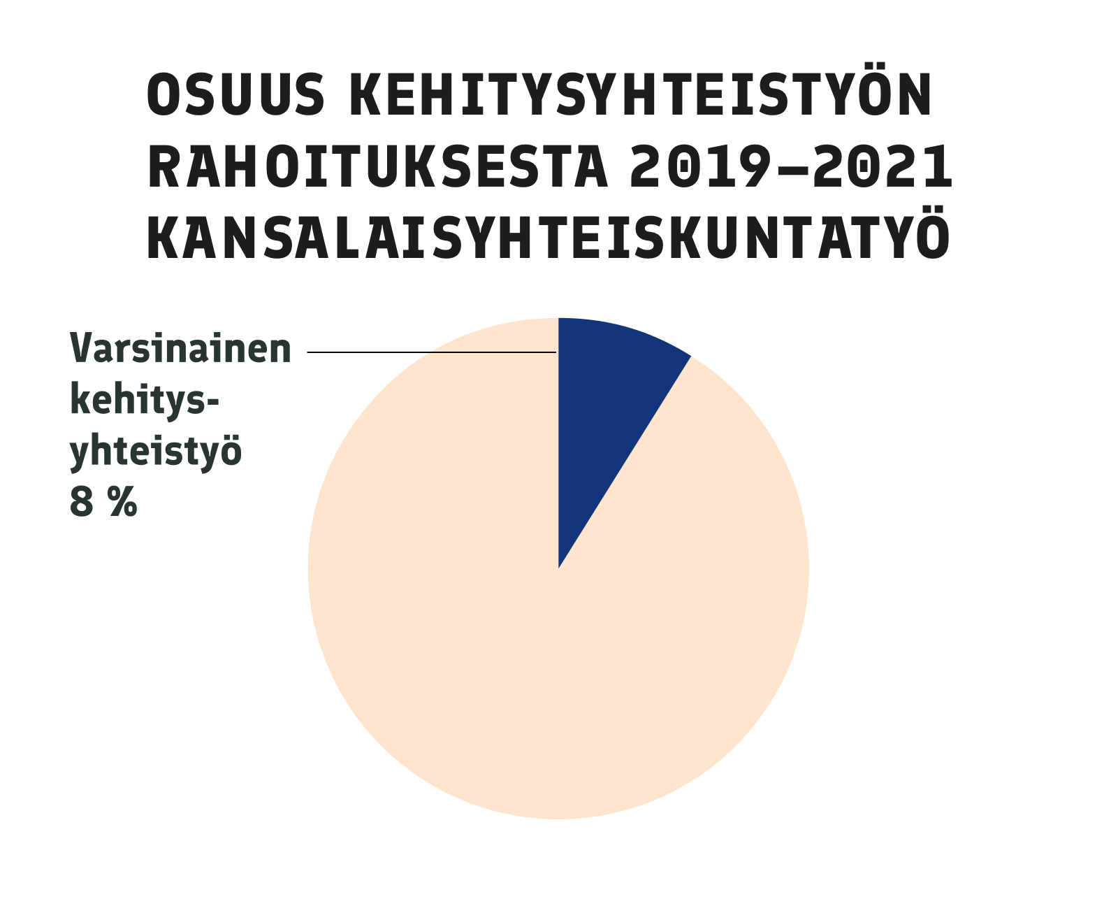 Vuosina 2019-2021 Suomi käytti 8 prosenttia kehitysyhteistyöstään kansalaisyhteiskuntatyöhön. Koko osuus laskettiin nin sanotuksi varsinaiseksi kehitysyhteistyöksi.