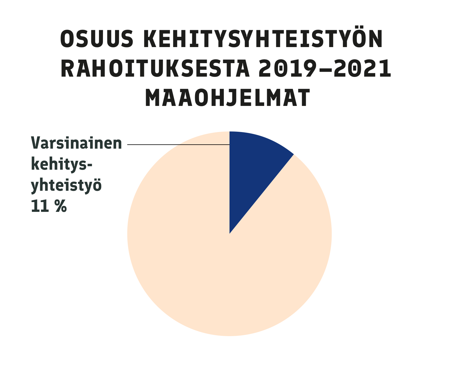 Vuosina 2019-2021 Suomi käytti 11 prosenttia kehitysyhteistyöstään maaohjelmiin. Koko osuus laskettiin nin sanotuksi varsinaiseksi kehitysyhteistyöksi.