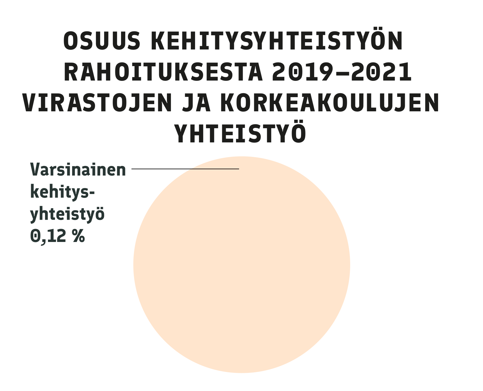 Vuosina 2019-2021 Suomi käytti 0,12 prosenttia kehitysyhteistyöstään virastojen ja korkeakoulujen yhteistyöhön. Koko osuus laskettiin nin sanotuksi varsinaiseksi kehitysyhteistyöksi.
